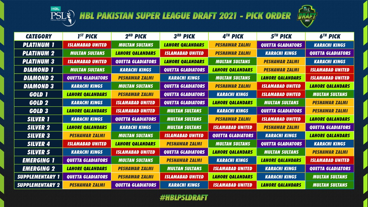 HBL Pakistan Super League Draft 2021 - Pick Order