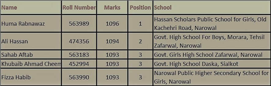 BISE Gujranwala Matric (10th) Position Holders 2022 SSC 2