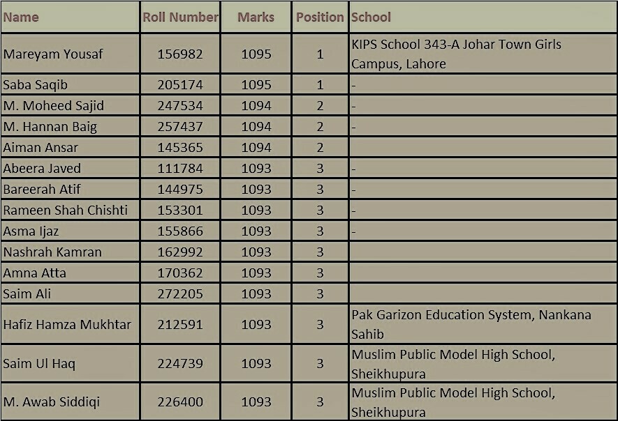 BISE Lahore Matric (10th) Position Holders 2022 SSC 2