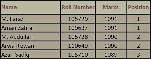 BISE Rawalpindi Matric (10th) Position Holders 2022 SSC 2